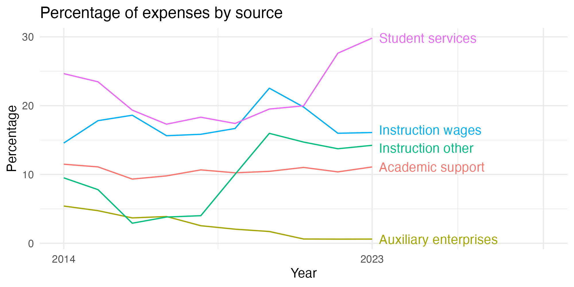 Line plot showing expenses by category over time.