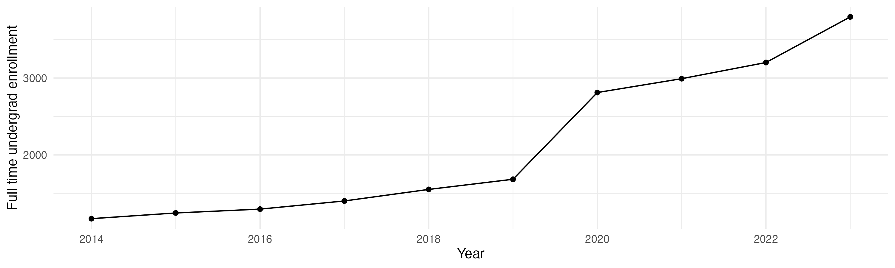 Line plot showing the the full time undergraduate enrollment over time