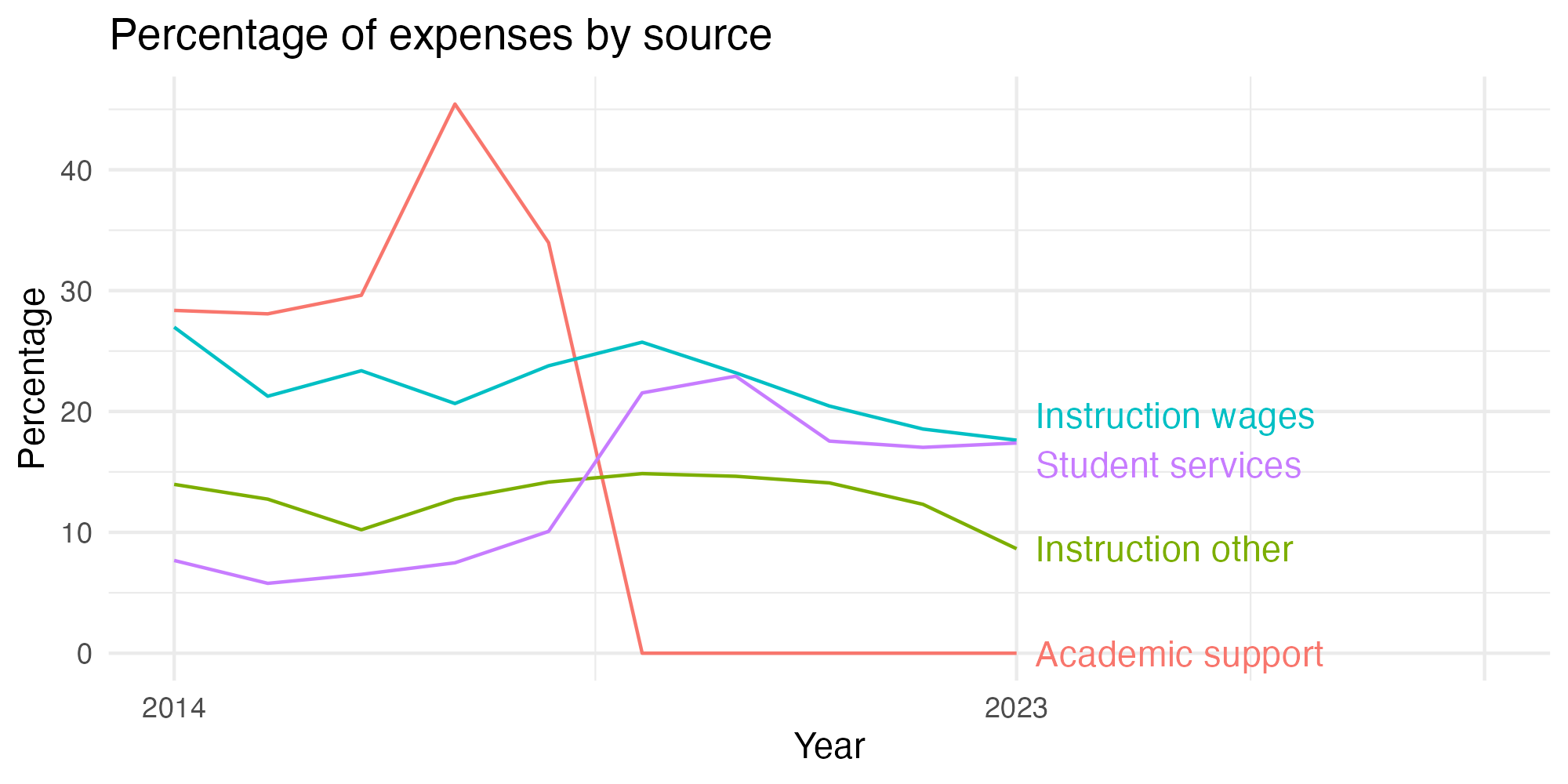Line plot showing expenses by category over time.