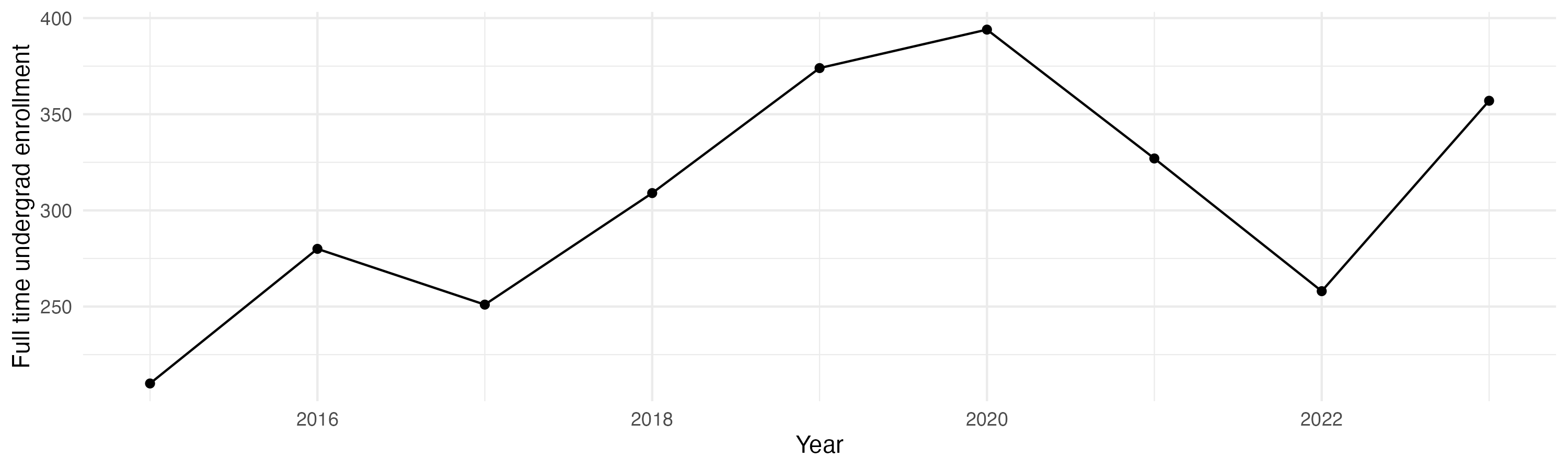 Line plot showing the the full time undergraduate enrollment over time