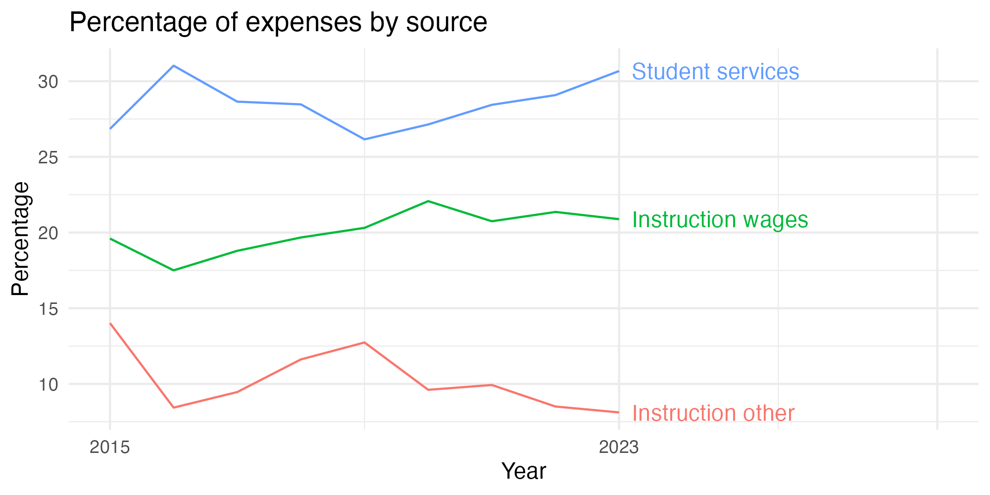 Line plot showing expenses by category over time.