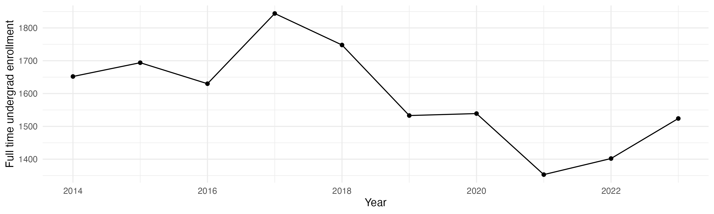 Line plot showing the the full time undergraduate enrollment over time