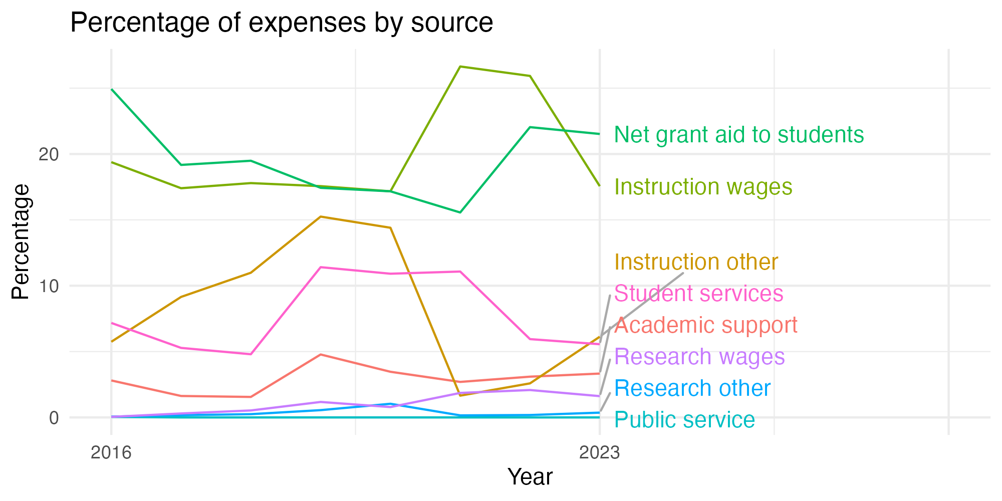 Line plot showing expenses by category over time.