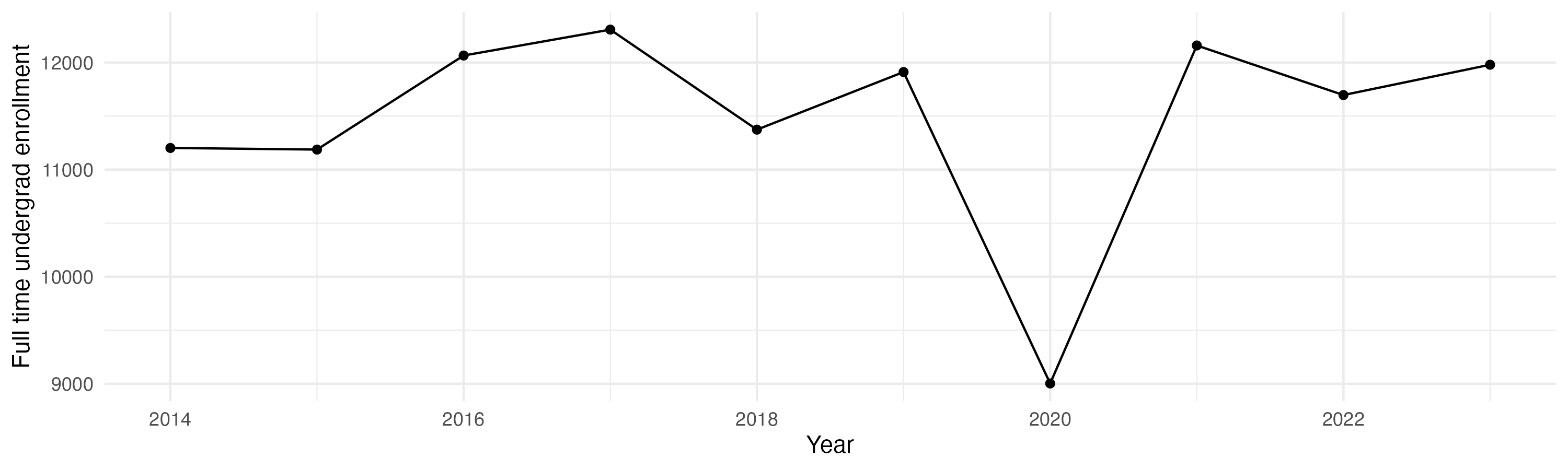 Line plot showing the the full time undergraduate enrollment over time