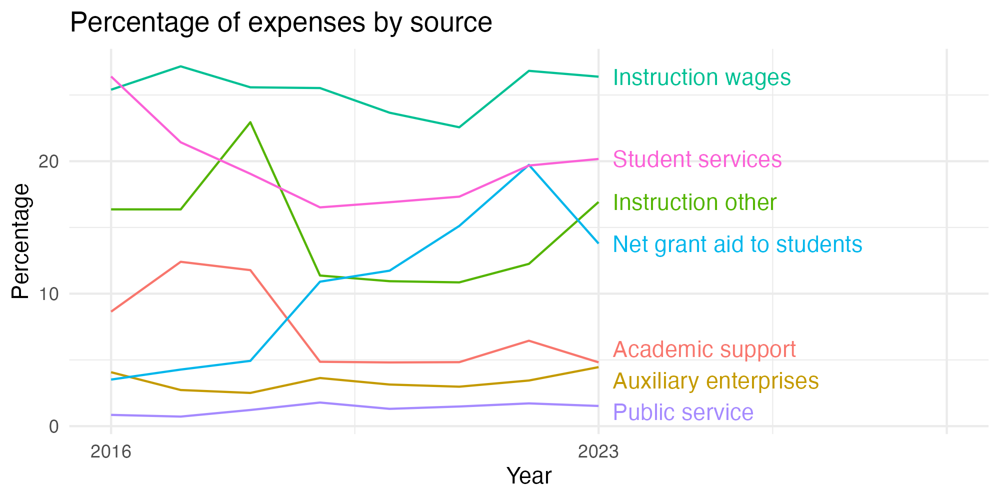 Line plot showing expenses by category over time.