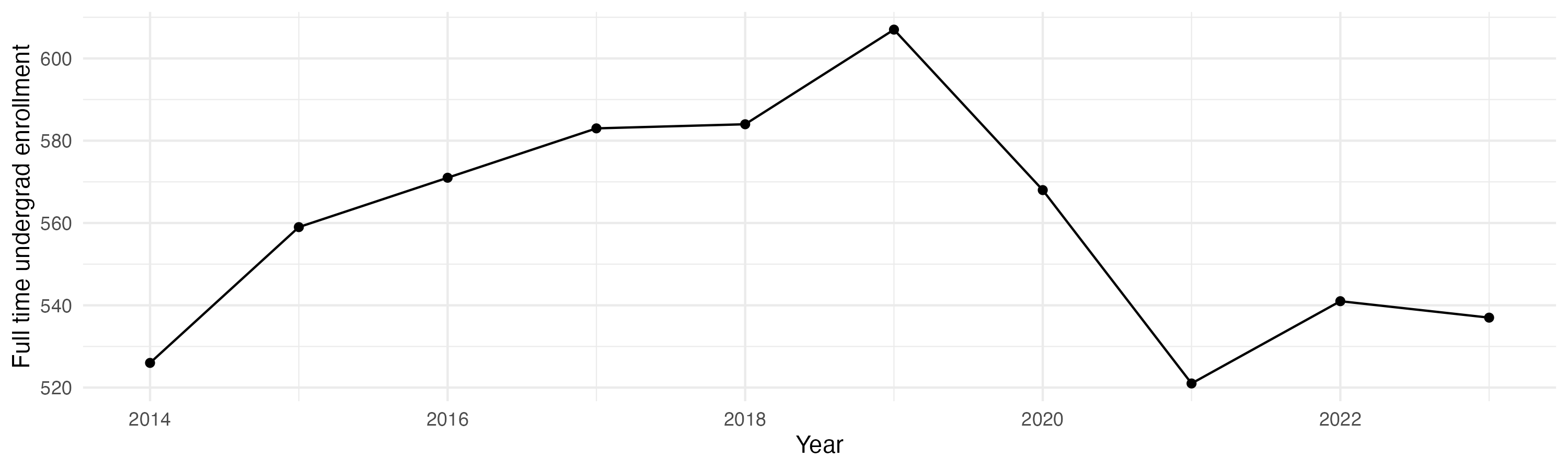 Line plot showing the the full time undergraduate enrollment over time