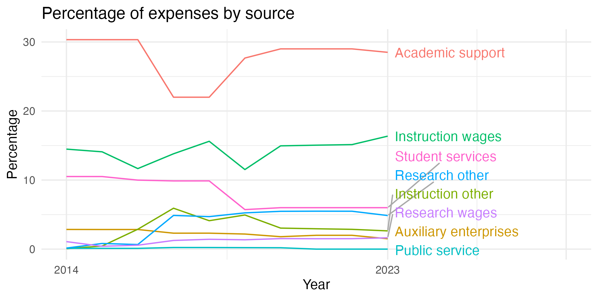 Line plot showing expenses by category over time.