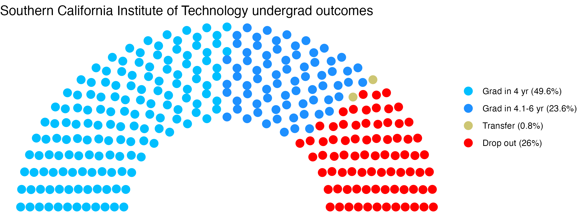 Parliament plot showing the outcomes for full time undergraduates