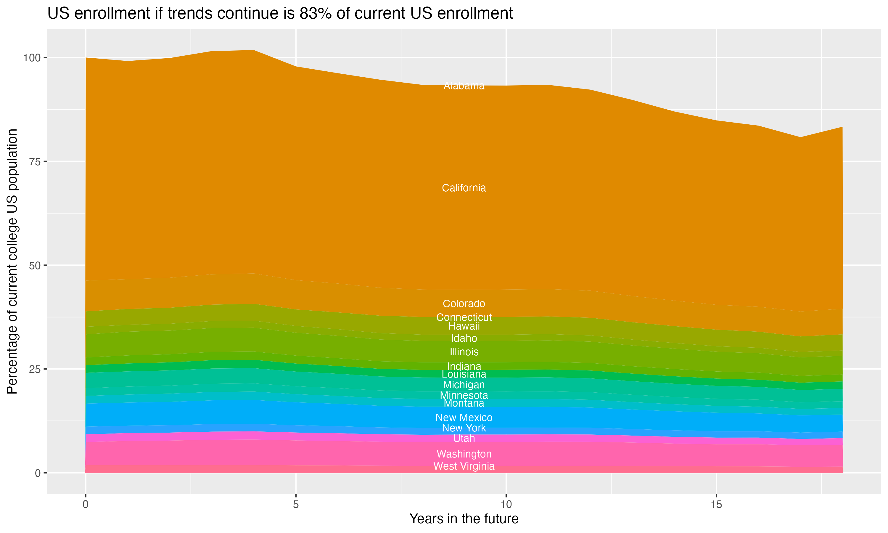 Stacked area plot showing trends if enrollment of 18 year olds per state stay constant; it will be 83percent of the current population.