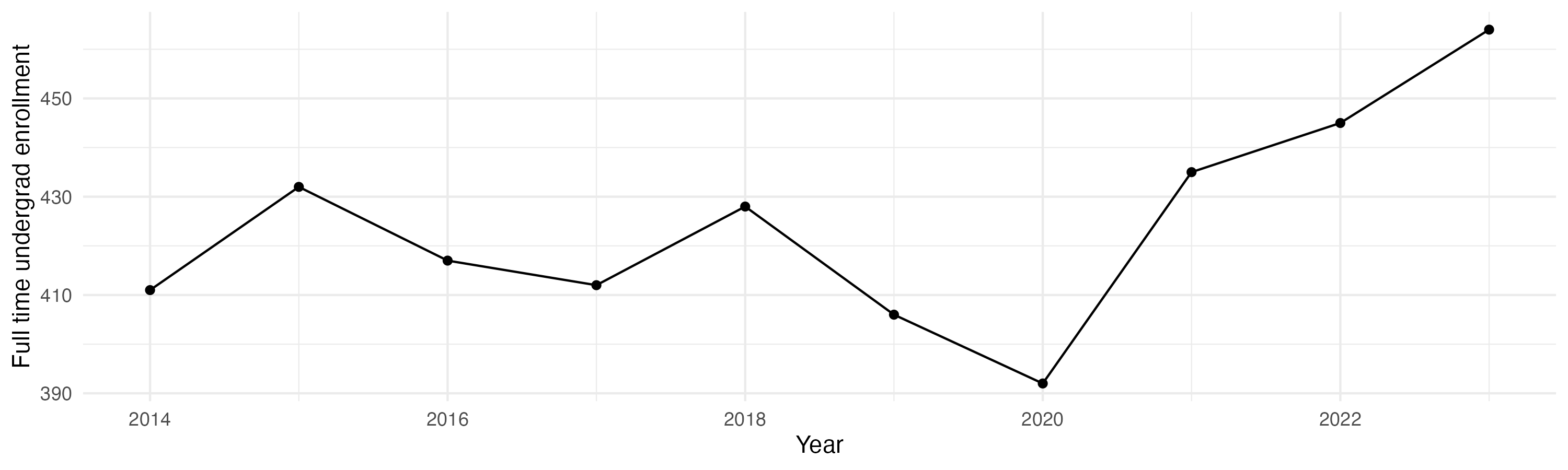 Line plot showing the the full time undergraduate enrollment over time