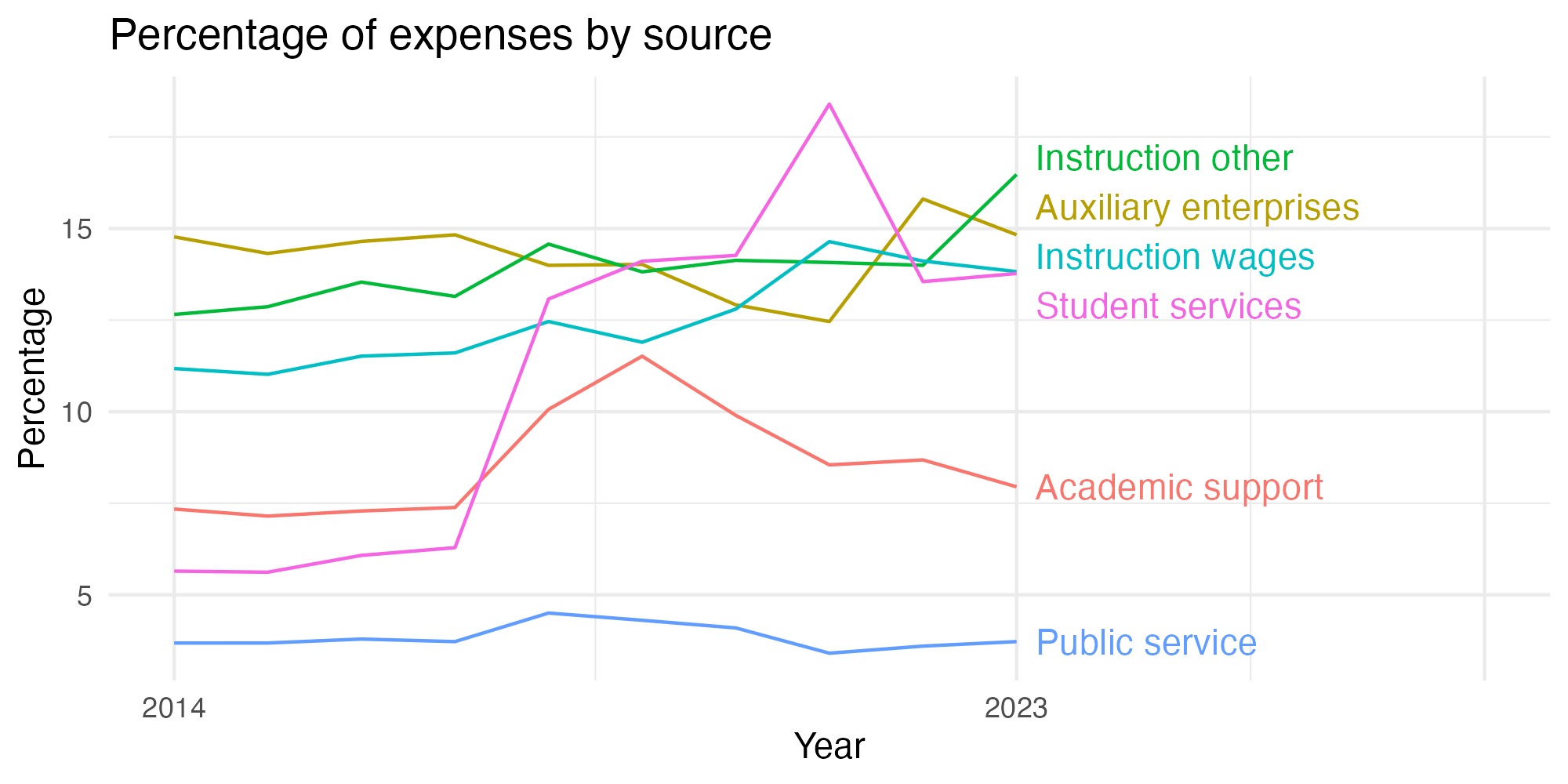 Line plot showing expenses by category over time.