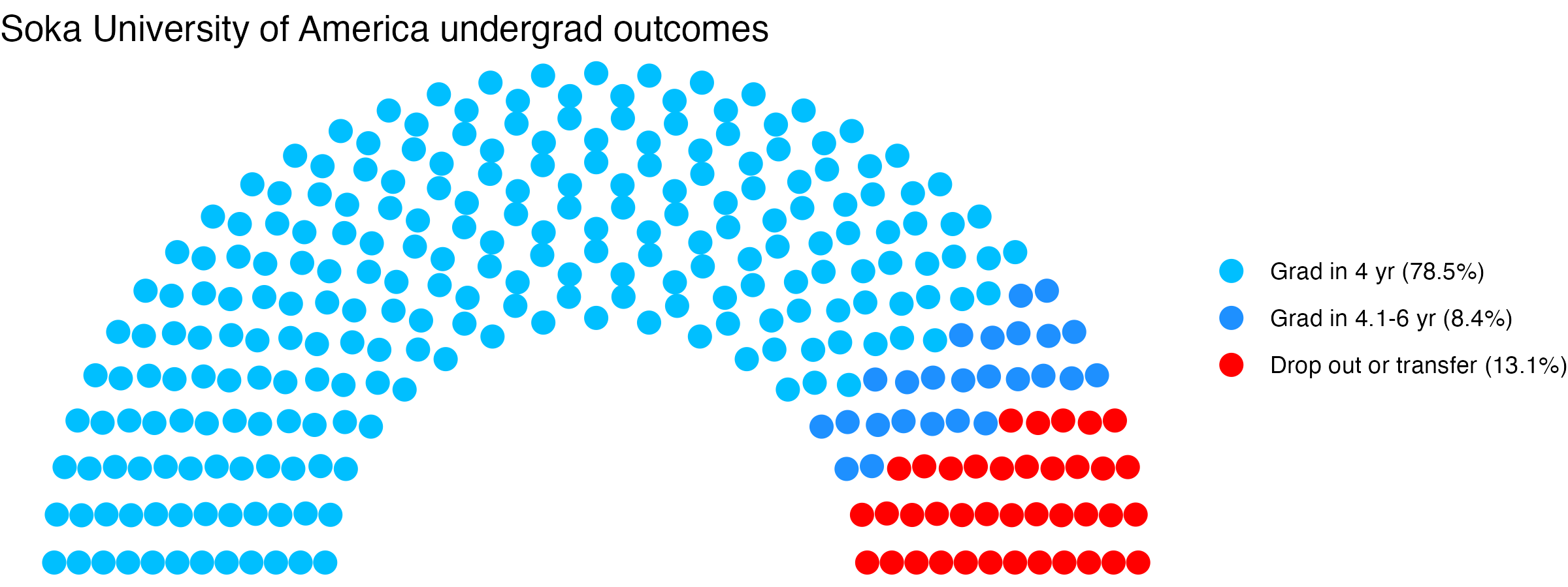Parliament plot showing the outcomes for full time undergraduates