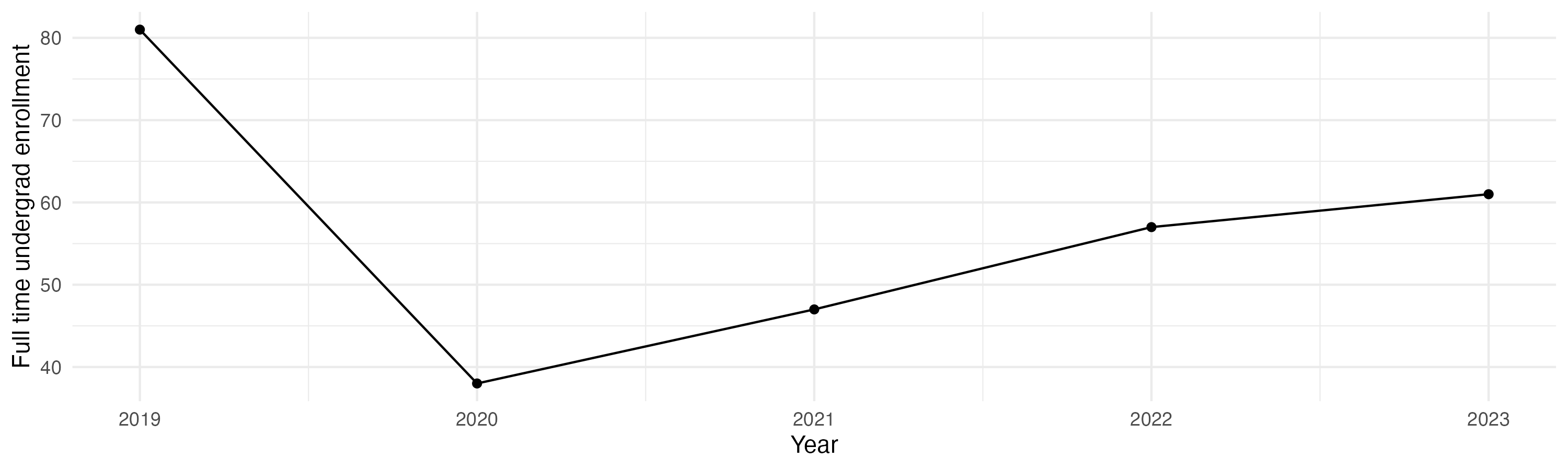 Line plot showing the the full time undergraduate enrollment over time