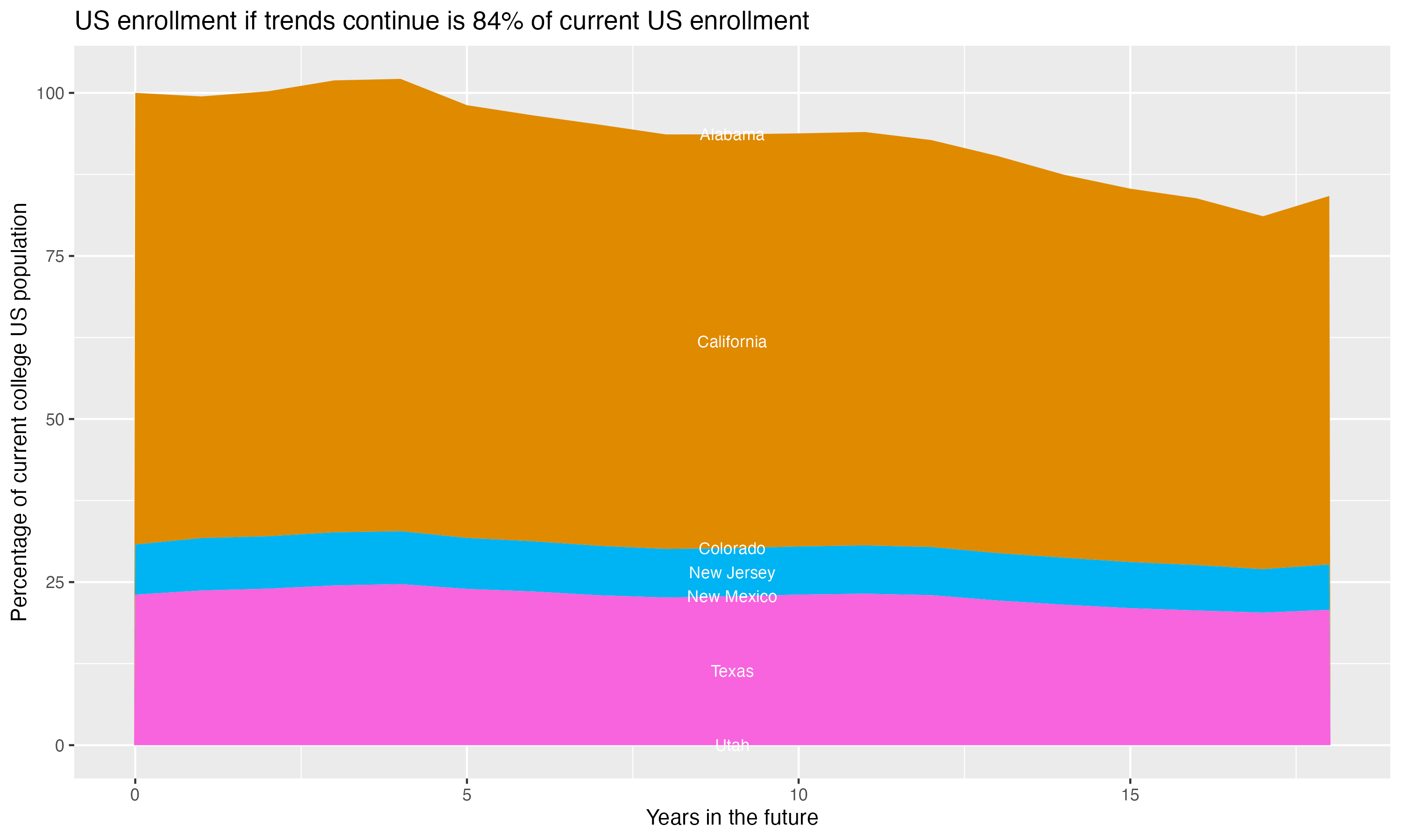 Stacked area plot showing trends if enrollment of 18 year olds per state stay constant; it will be 84percent of the current population.