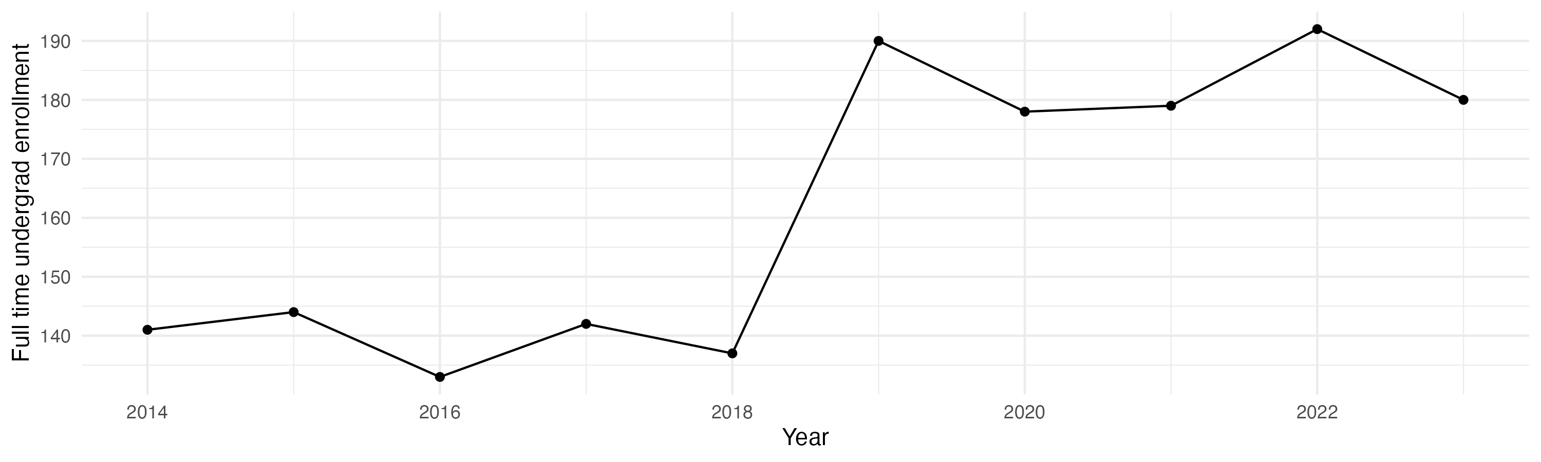 Line plot showing the the full time undergraduate enrollment over time
