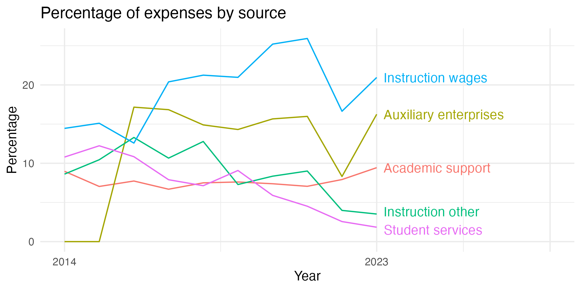 Line plot showing expenses by category over time.