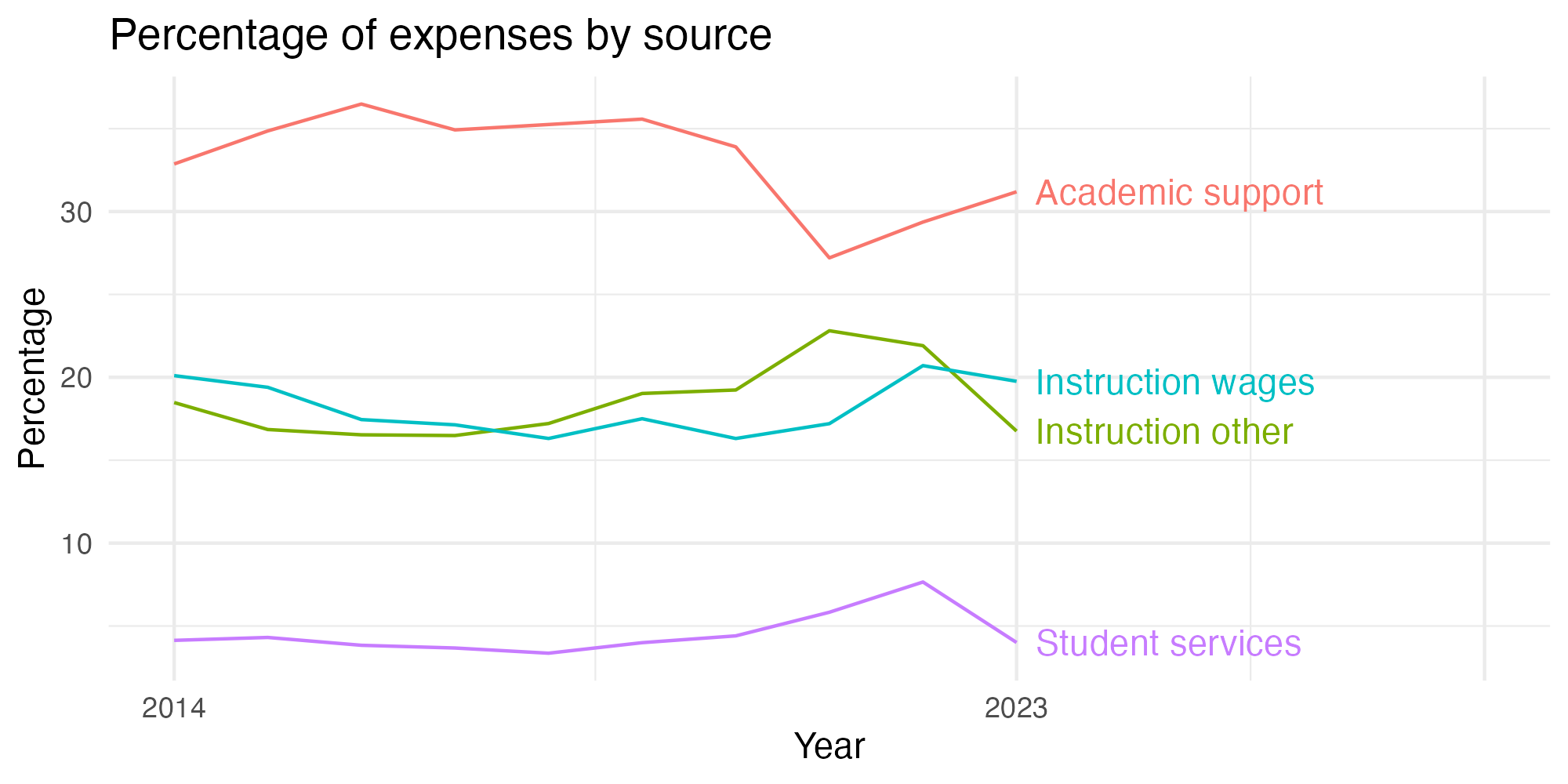 Line plot showing expenses by category over time.