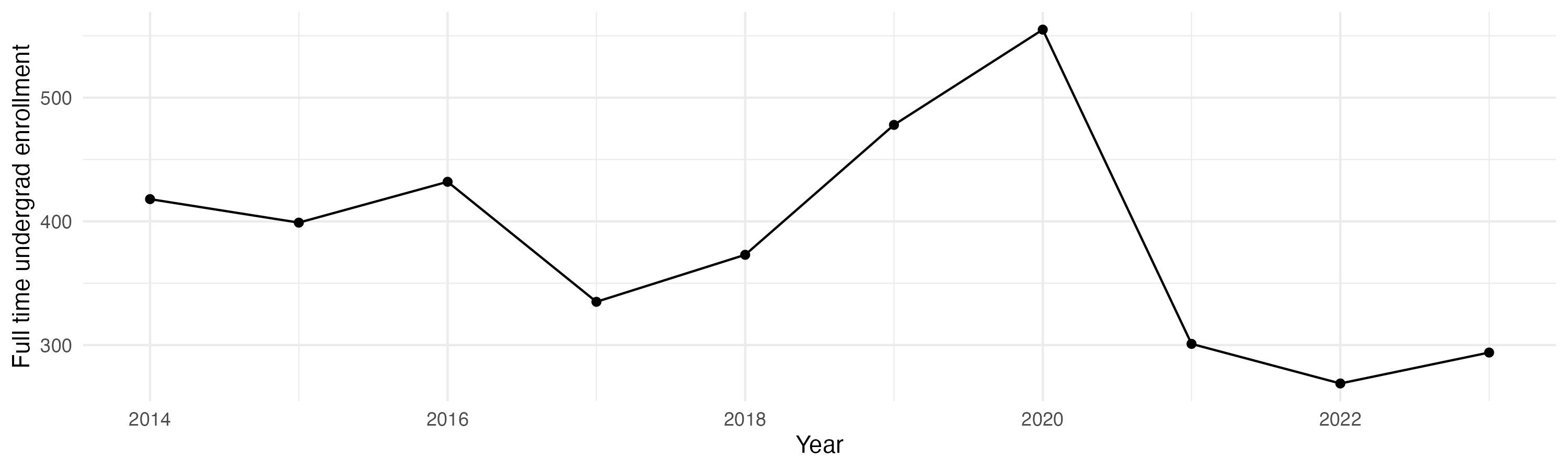 Line plot showing the the full time undergraduate enrollment over time