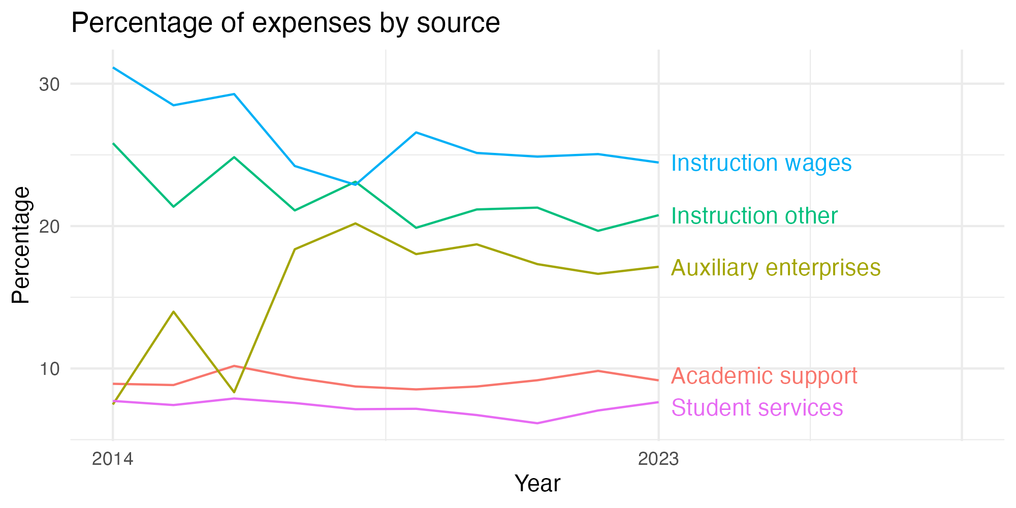 Line plot showing expenses by category over time.