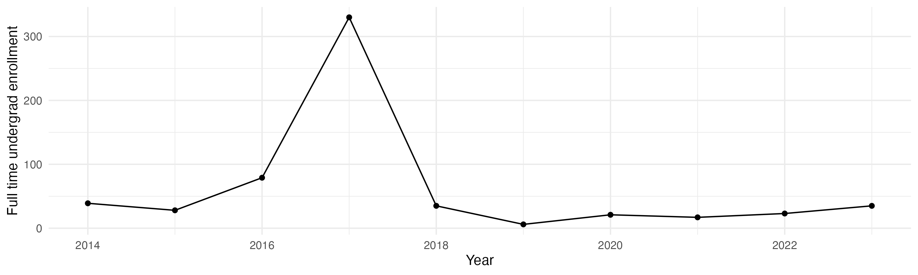 Line plot showing the the full time undergraduate enrollment over time