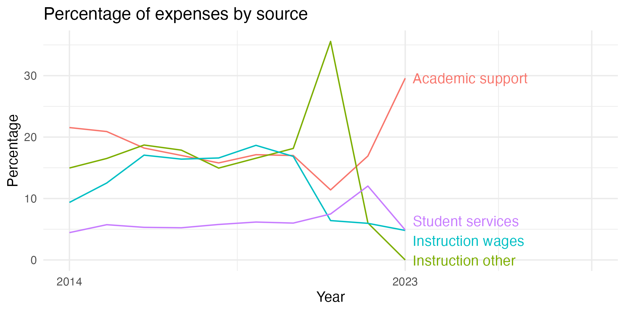 Line plot showing expenses by category over time.