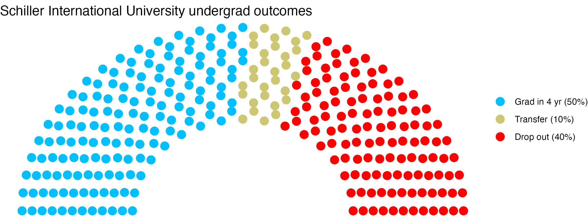 Parliament plot showing the outcomes for full time undergraduates
