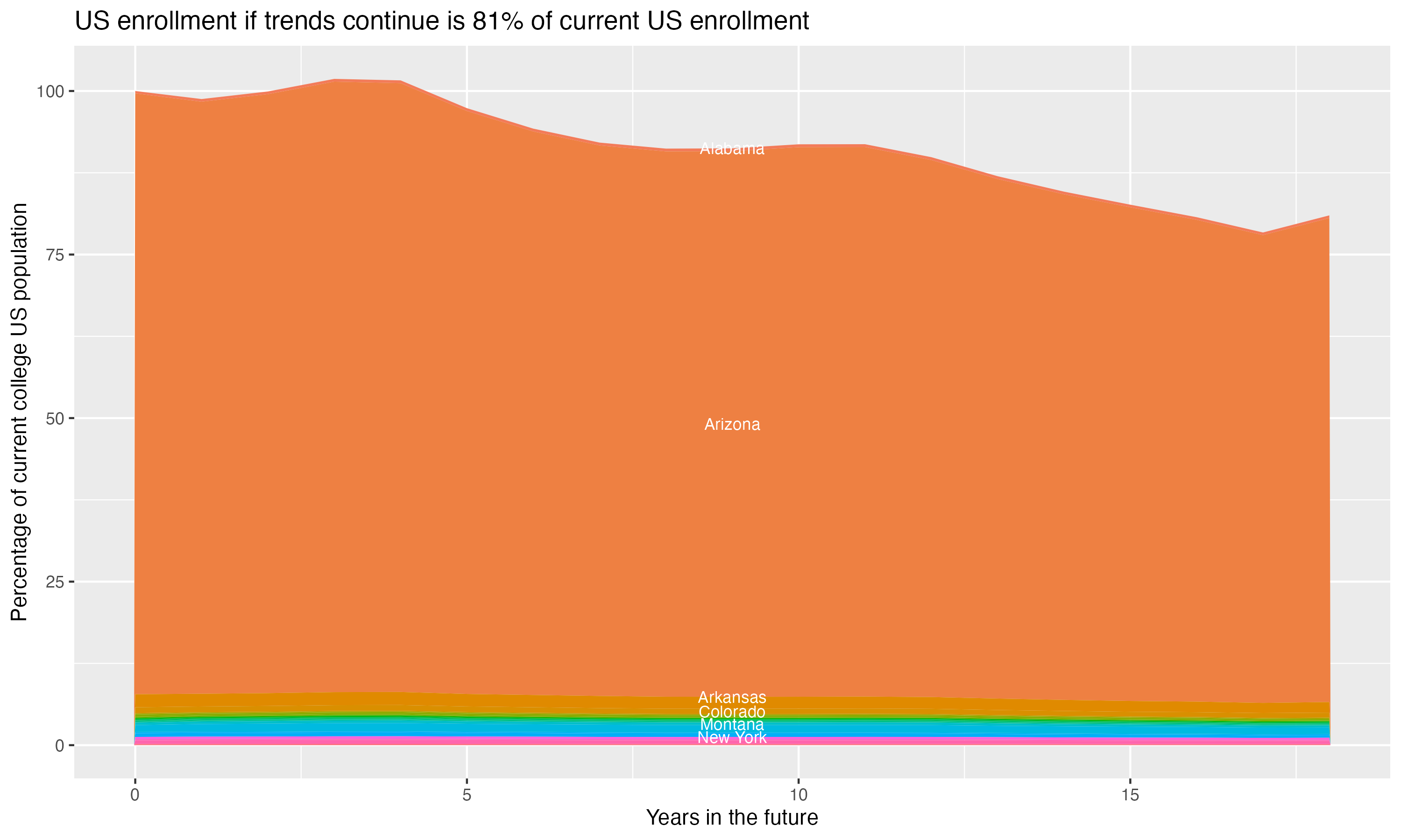 Stacked area plot showing trends if enrollment of 18 year olds per state stay constant; it will be 81percent of the current population.