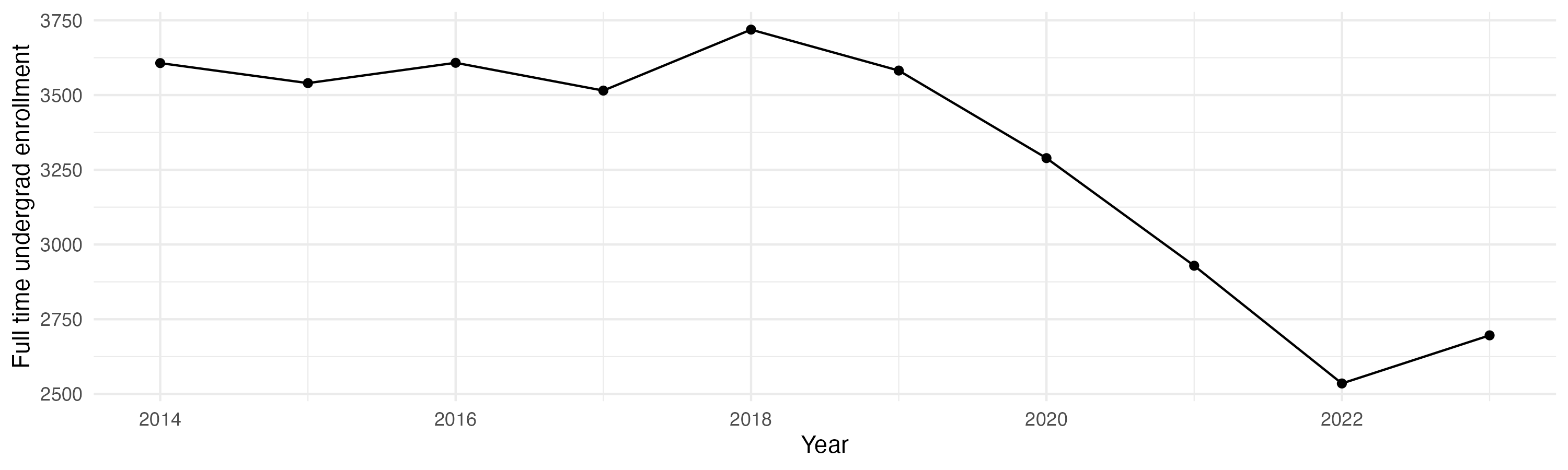 Line plot showing the the full time undergraduate enrollment over time