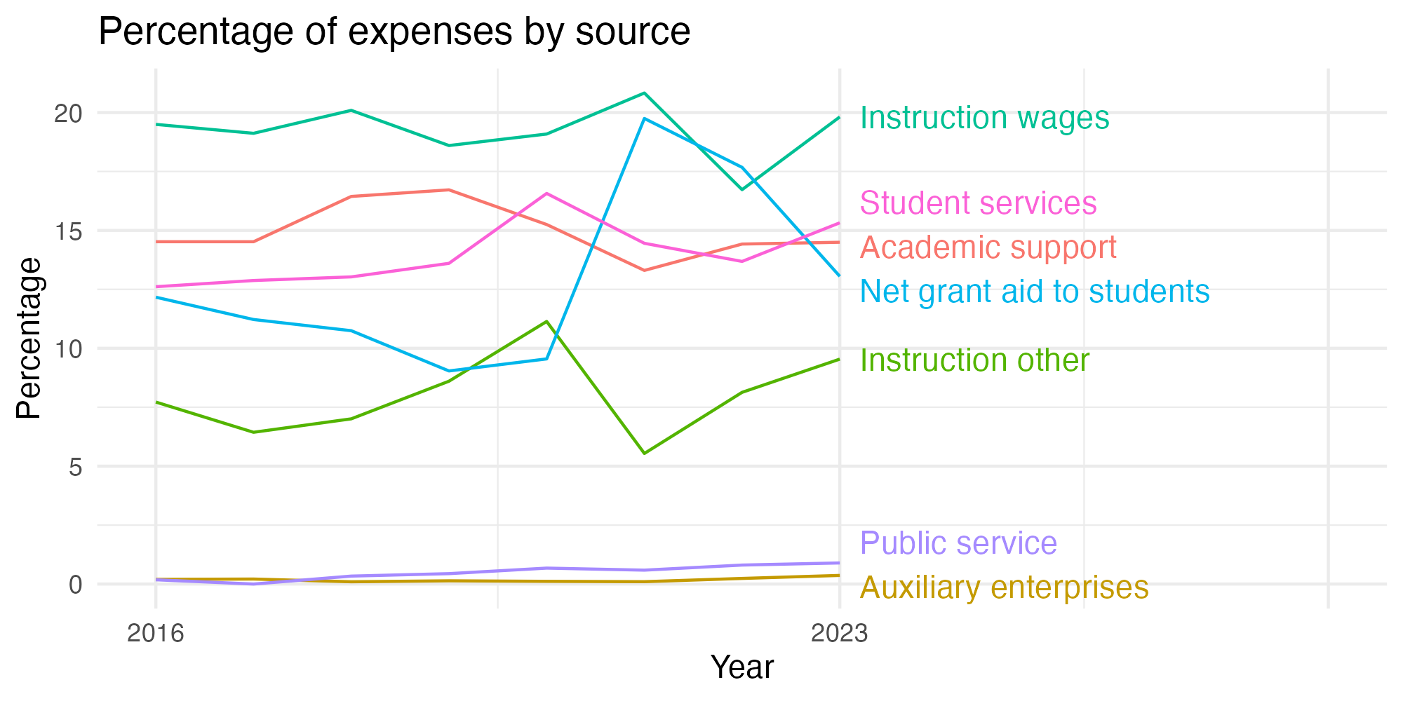 Line plot showing expenses by category over time.