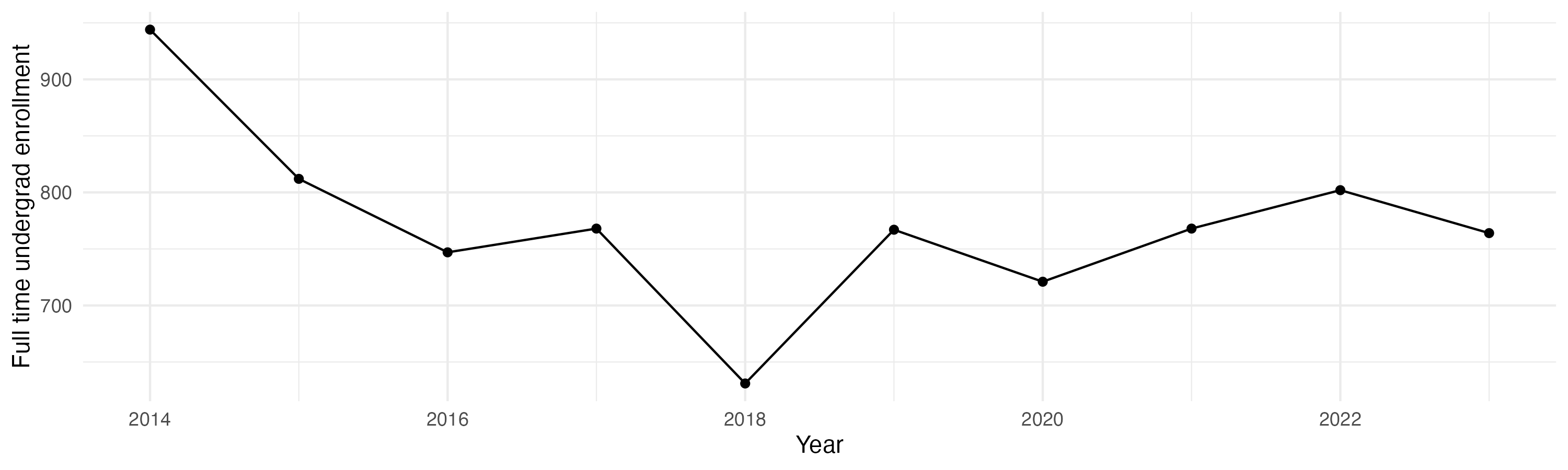 Line plot showing the the full time undergraduate enrollment over time