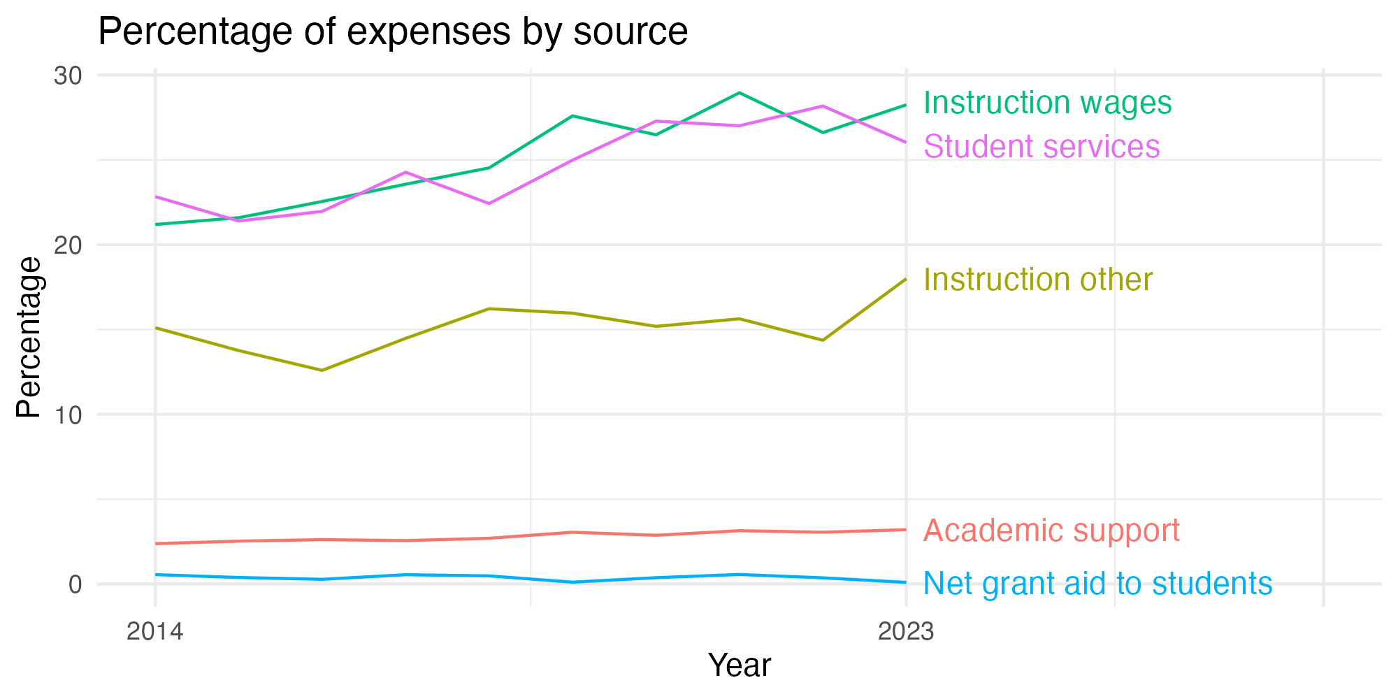 Line plot showing expenses by category over time.