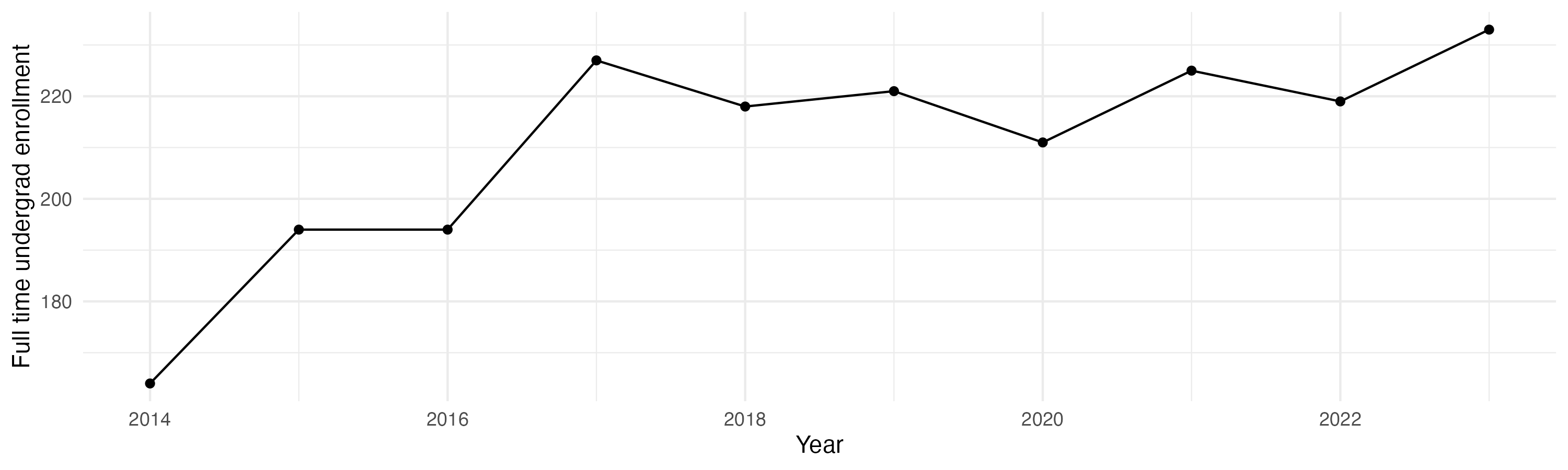 Line plot showing the the full time undergraduate enrollment over time