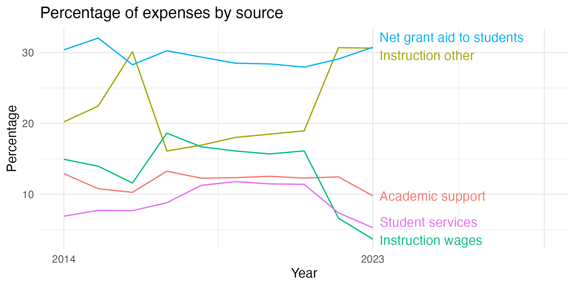 Line plot showing expenses by category over time.