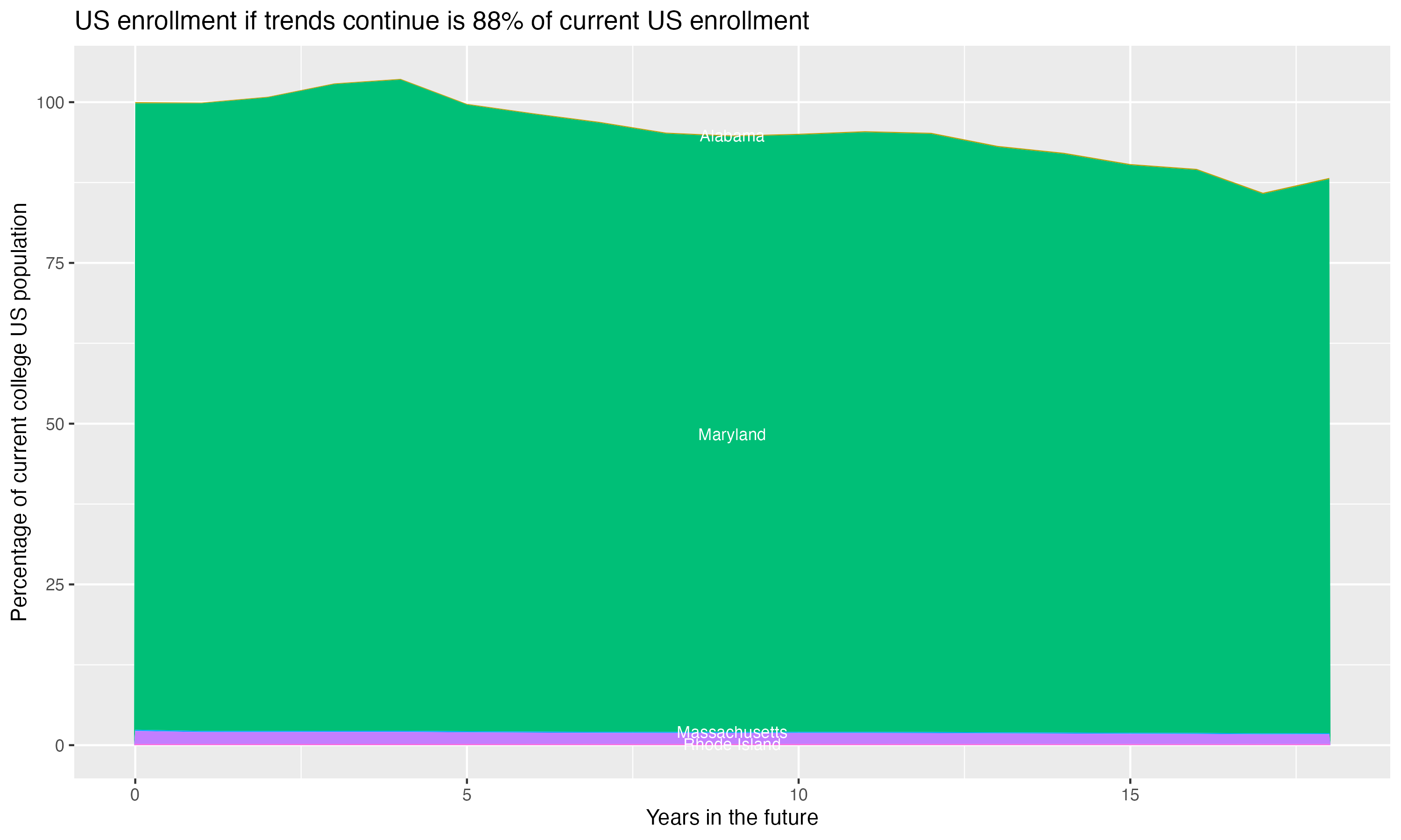 Stacked area plot showing trends if enrollment of 18 year olds per state stay constant; it will be 88percent of the current population.