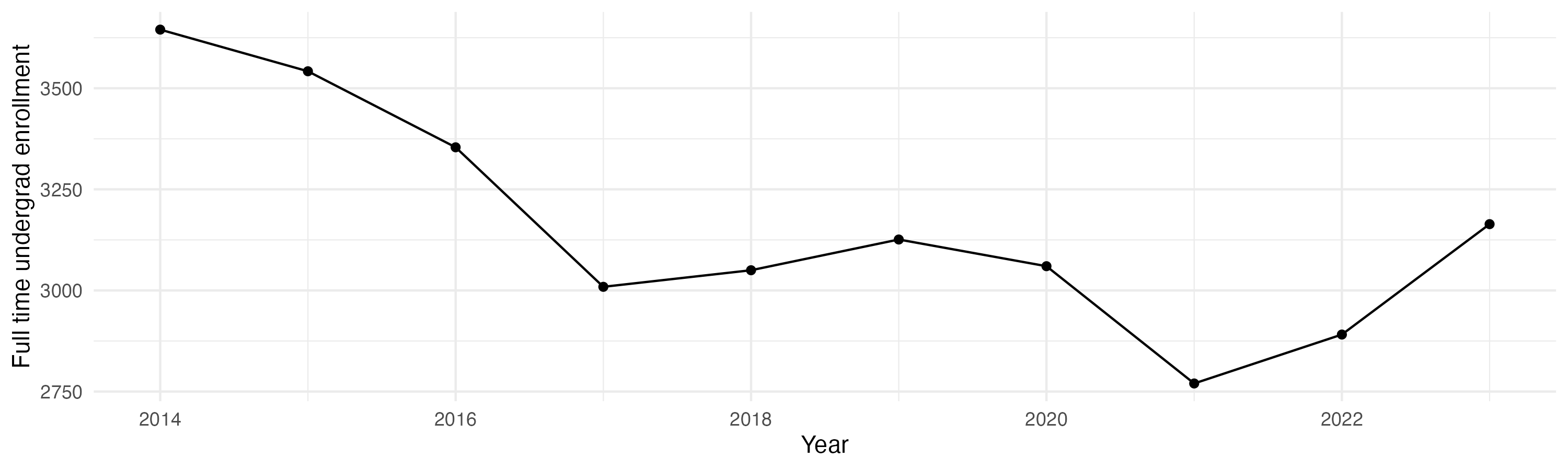 Line plot showing the the full time undergraduate enrollment over time