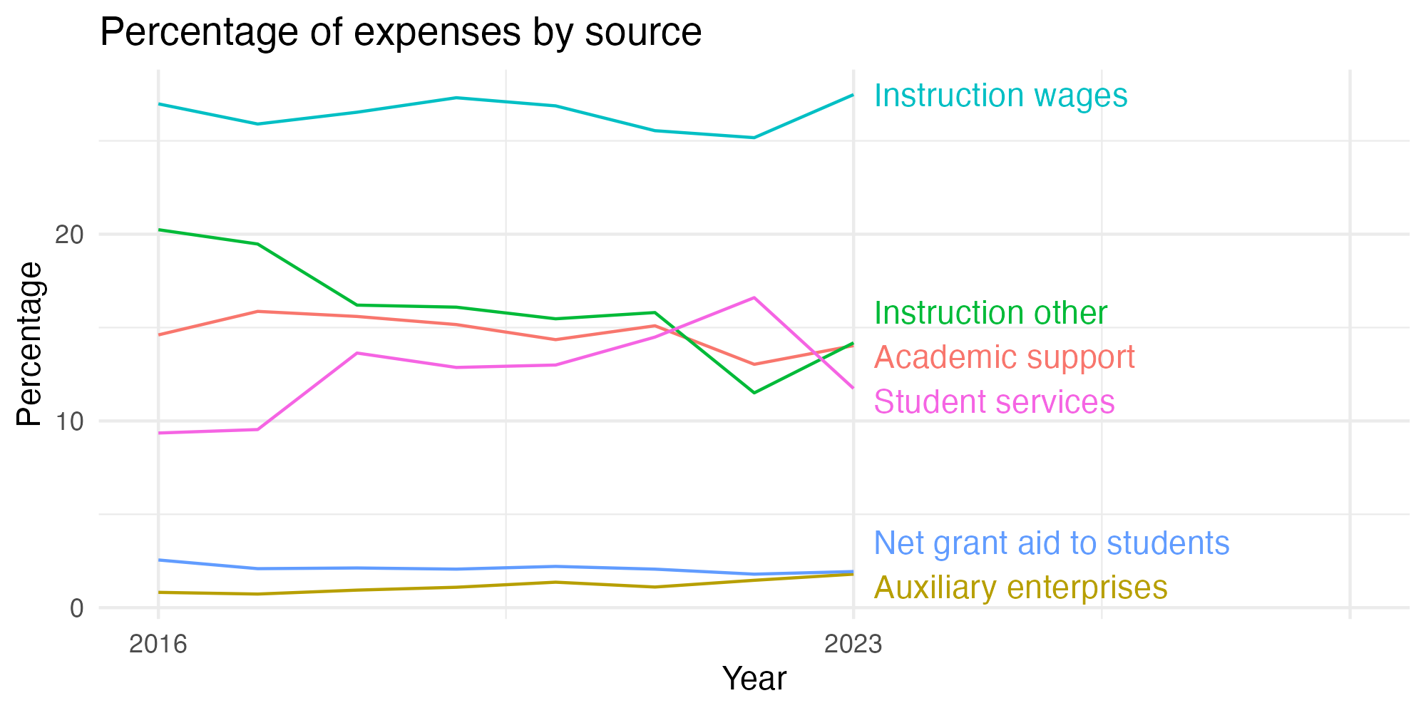 Line plot showing expenses by category over time.