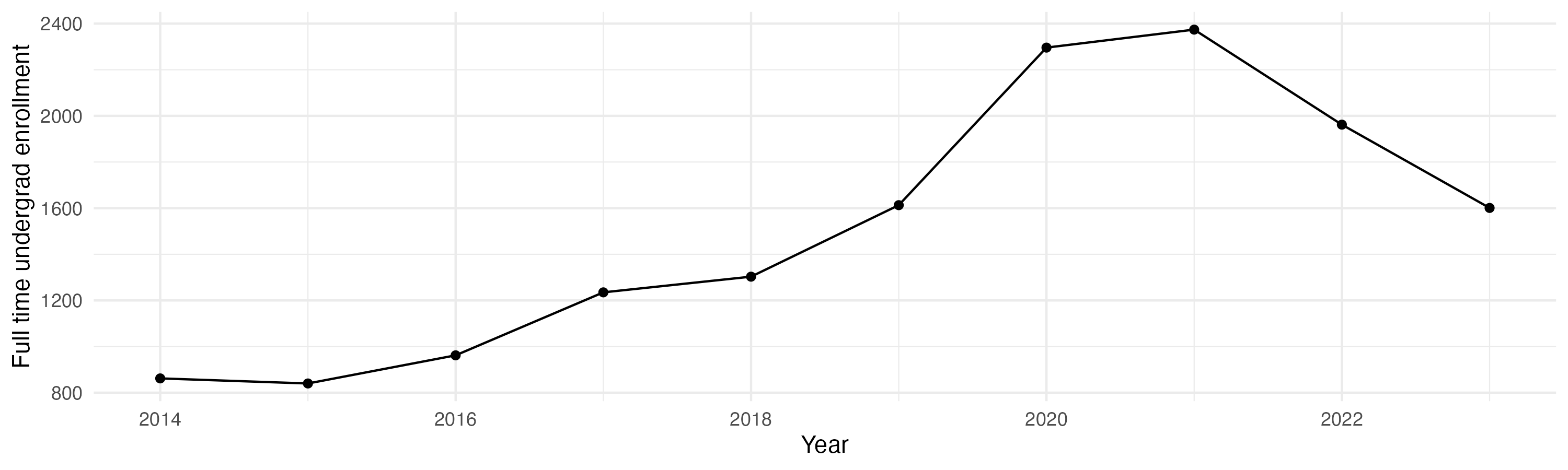 Line plot showing the the full time undergraduate enrollment over time