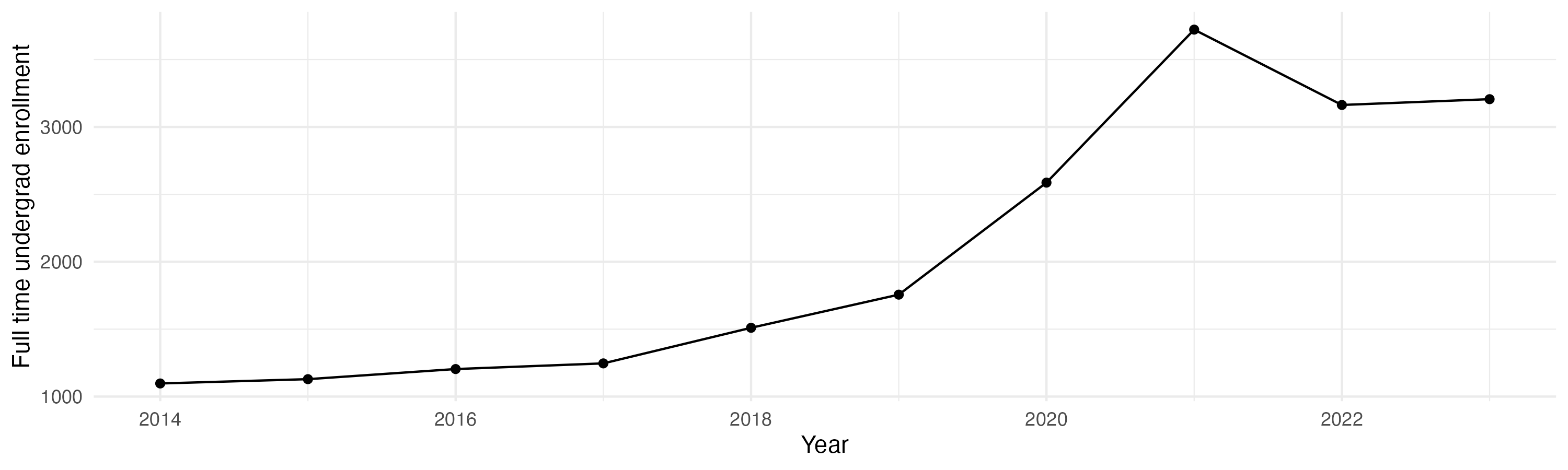 Line plot showing the the full time undergraduate enrollment over time