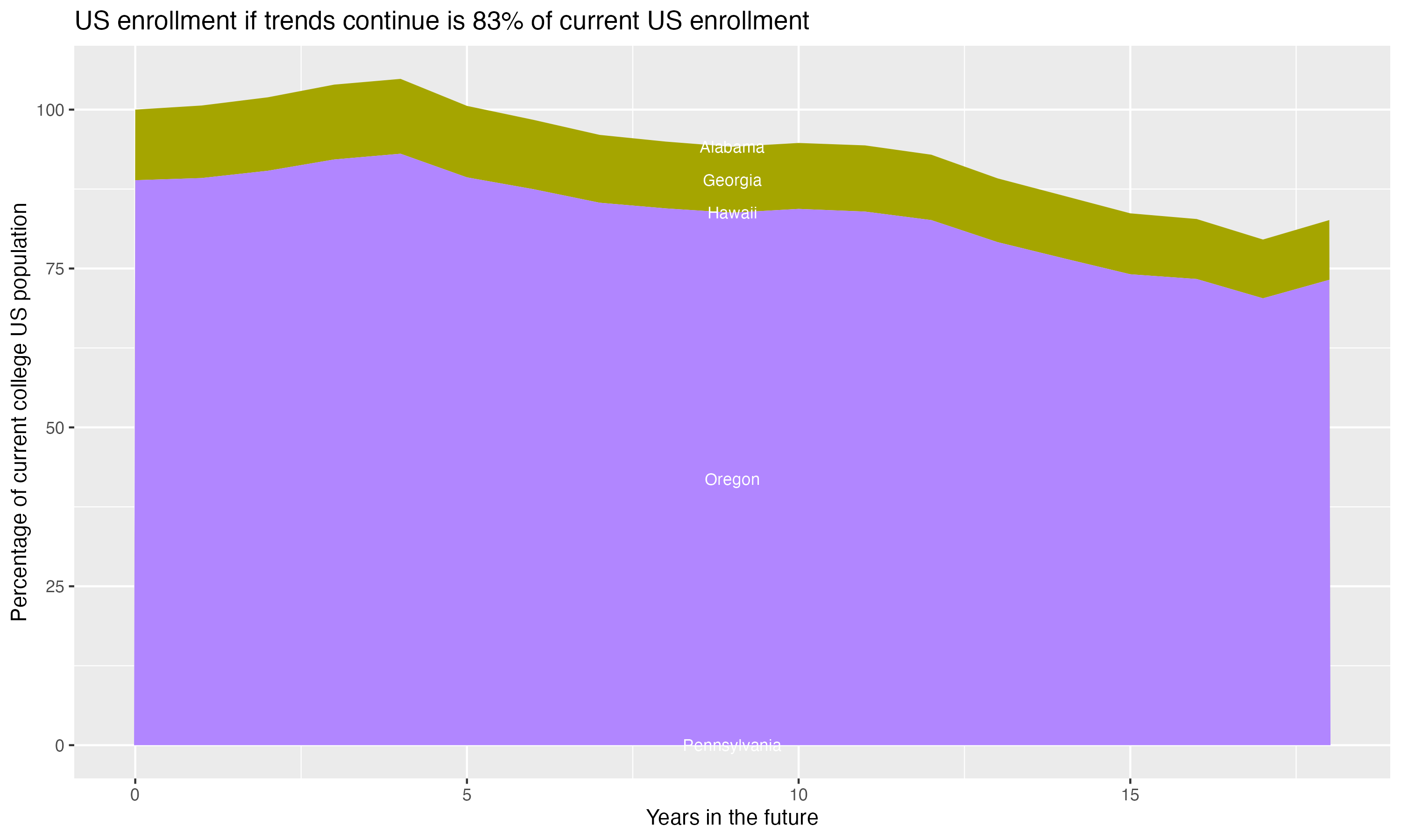 Stacked area plot showing trends if enrollment of 18 year olds per state stay constant; it will be 83percent of the current population.