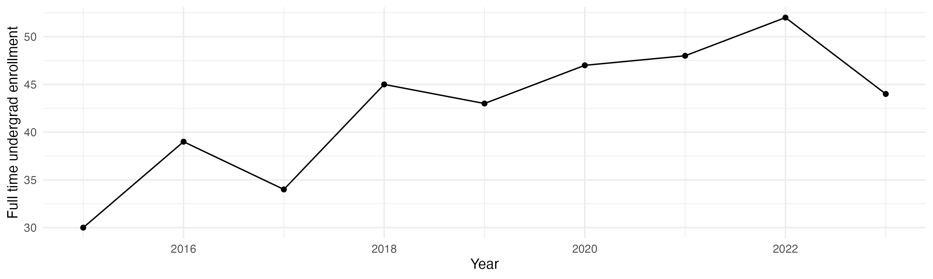 Line plot showing the the full time undergraduate enrollment over time