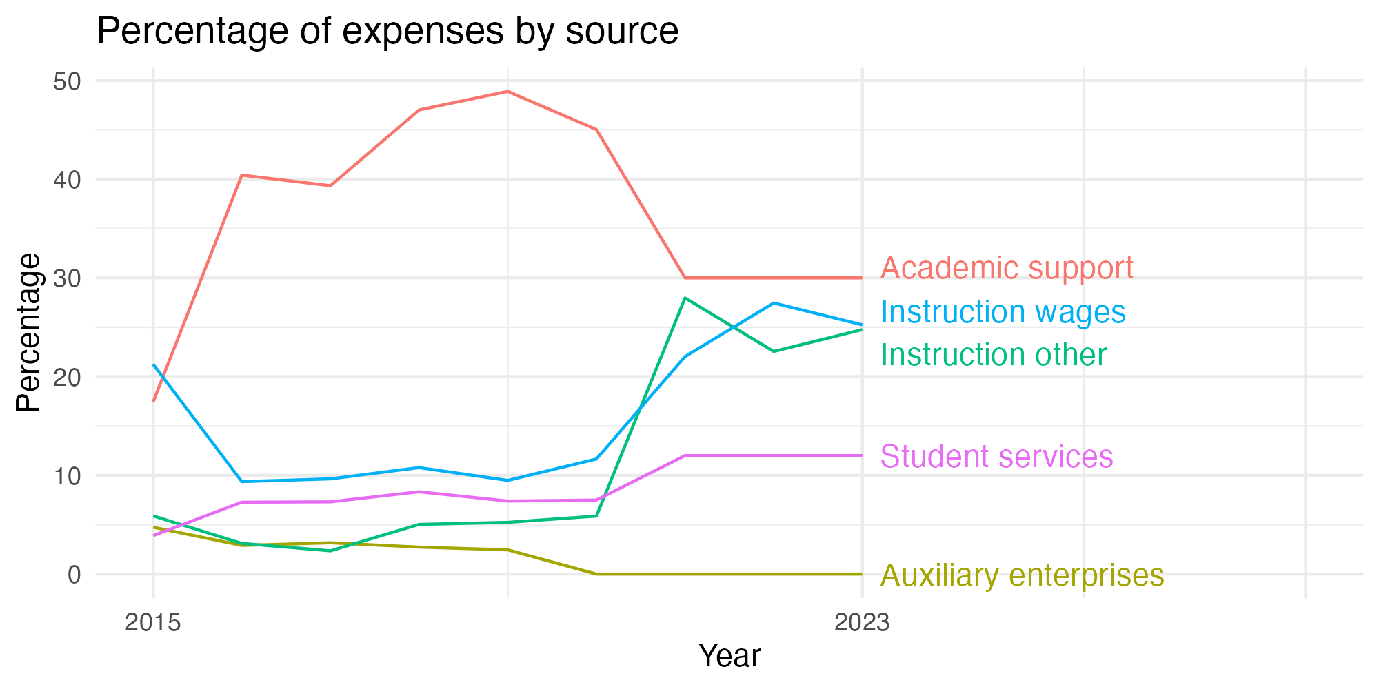 Line plot showing expenses by category over time.