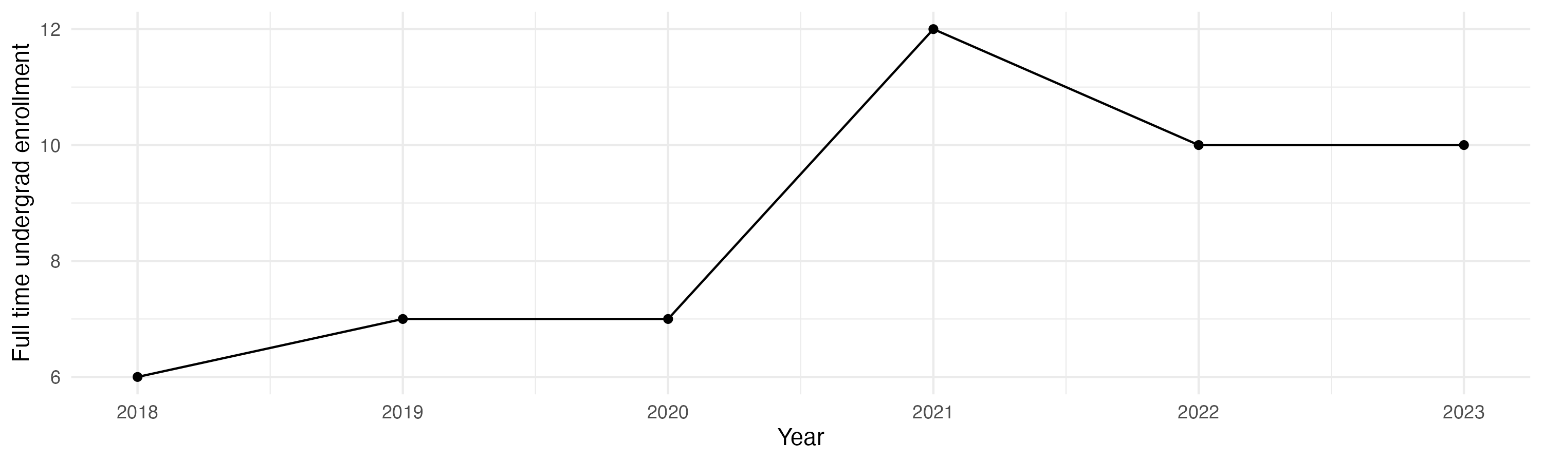 Line plot showing the the full time undergraduate enrollment over time