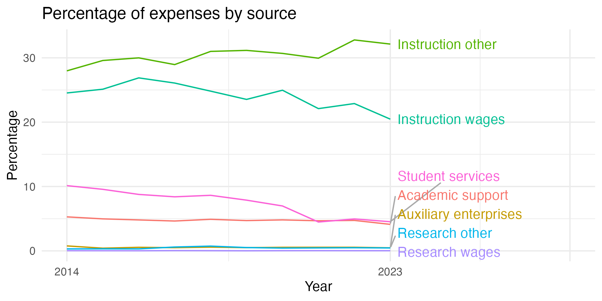 Line plot showing expenses by category over time.