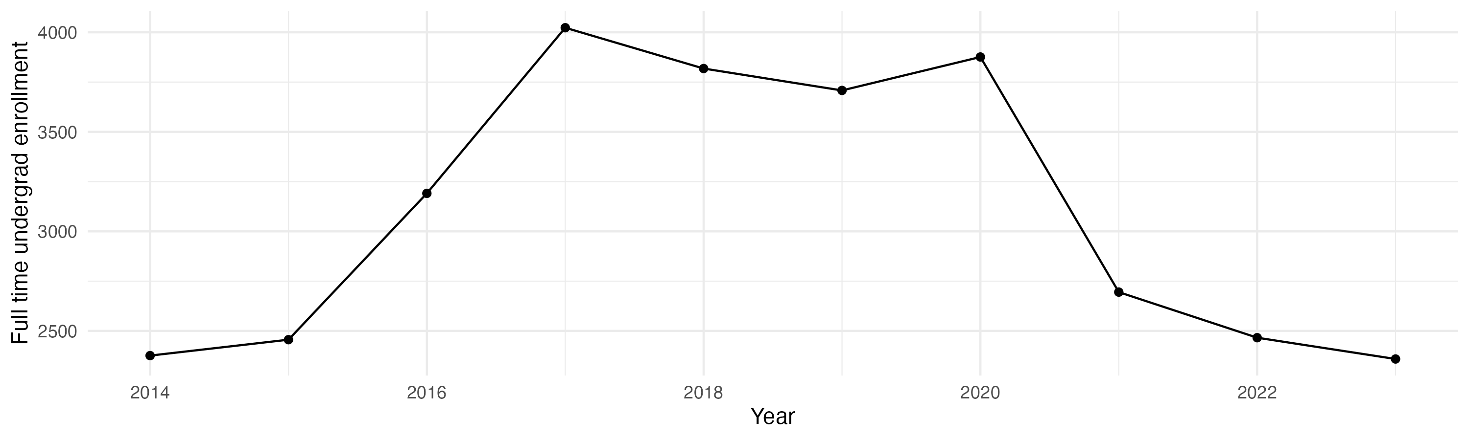 Line plot showing the the full time undergraduate enrollment over time