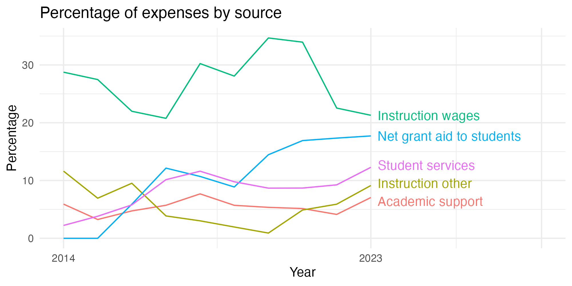 Line plot showing expenses by category over time.
