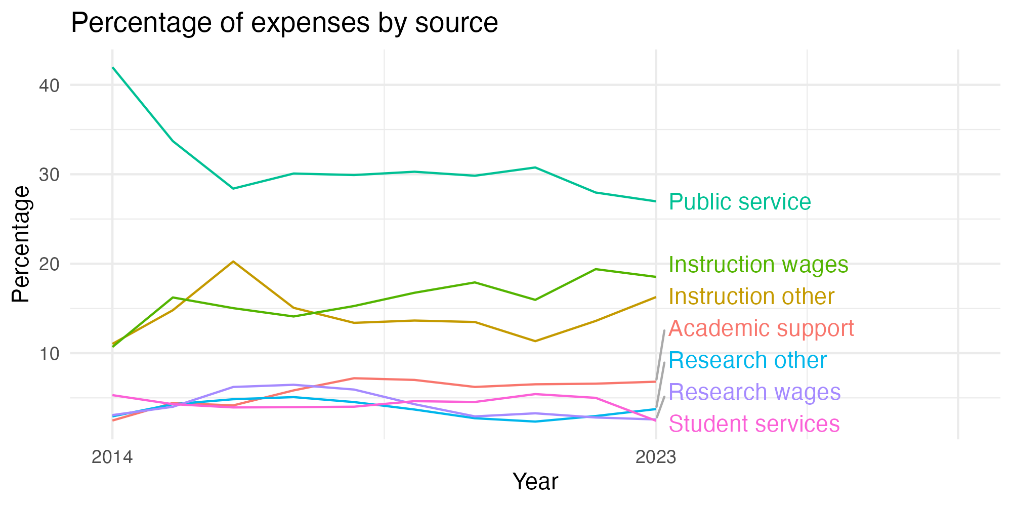 Line plot showing expenses by category over time.