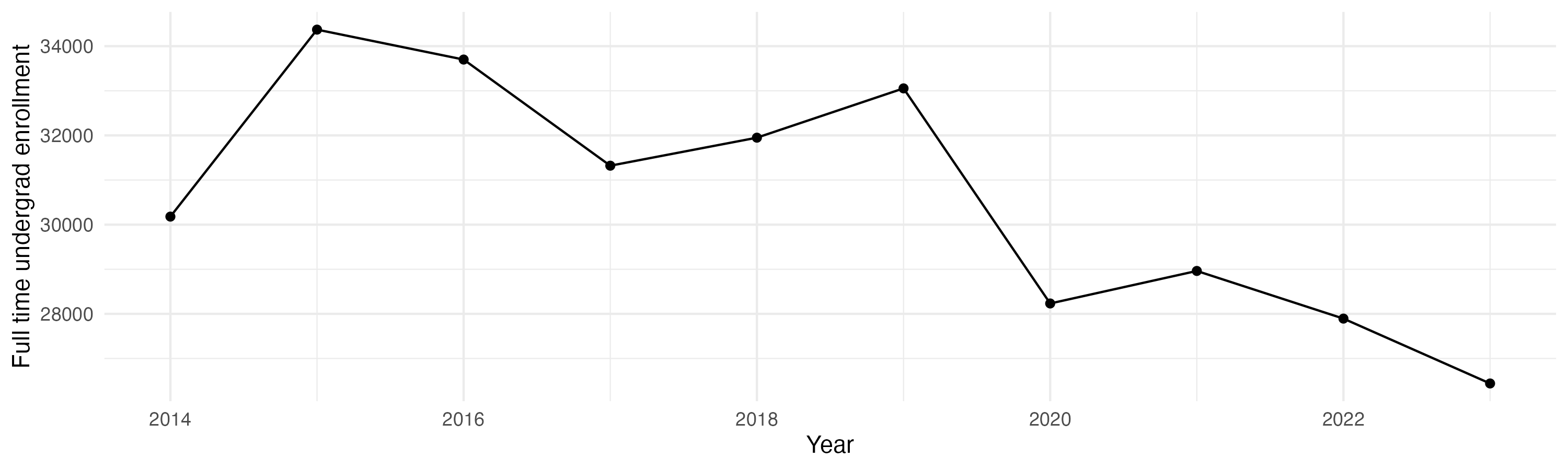 Line plot showing the the full time undergraduate enrollment over time