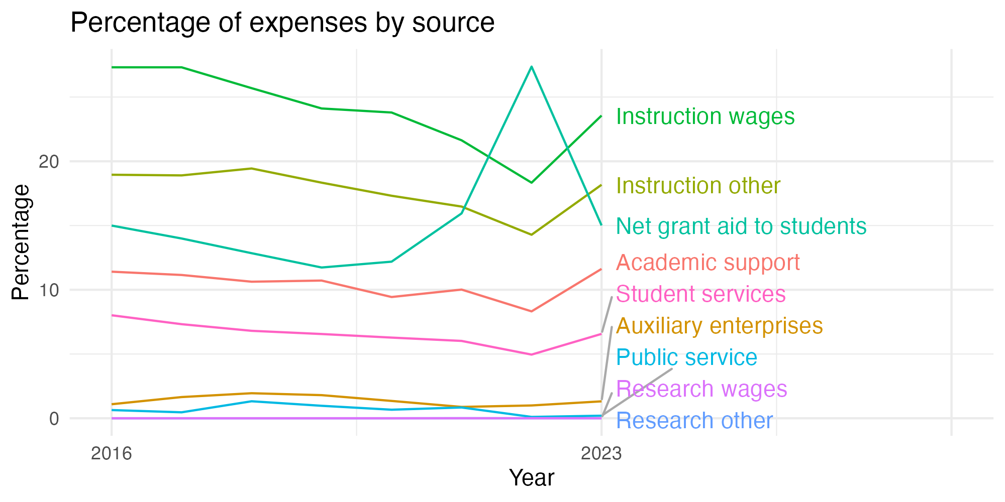 Line plot showing expenses by category over time.