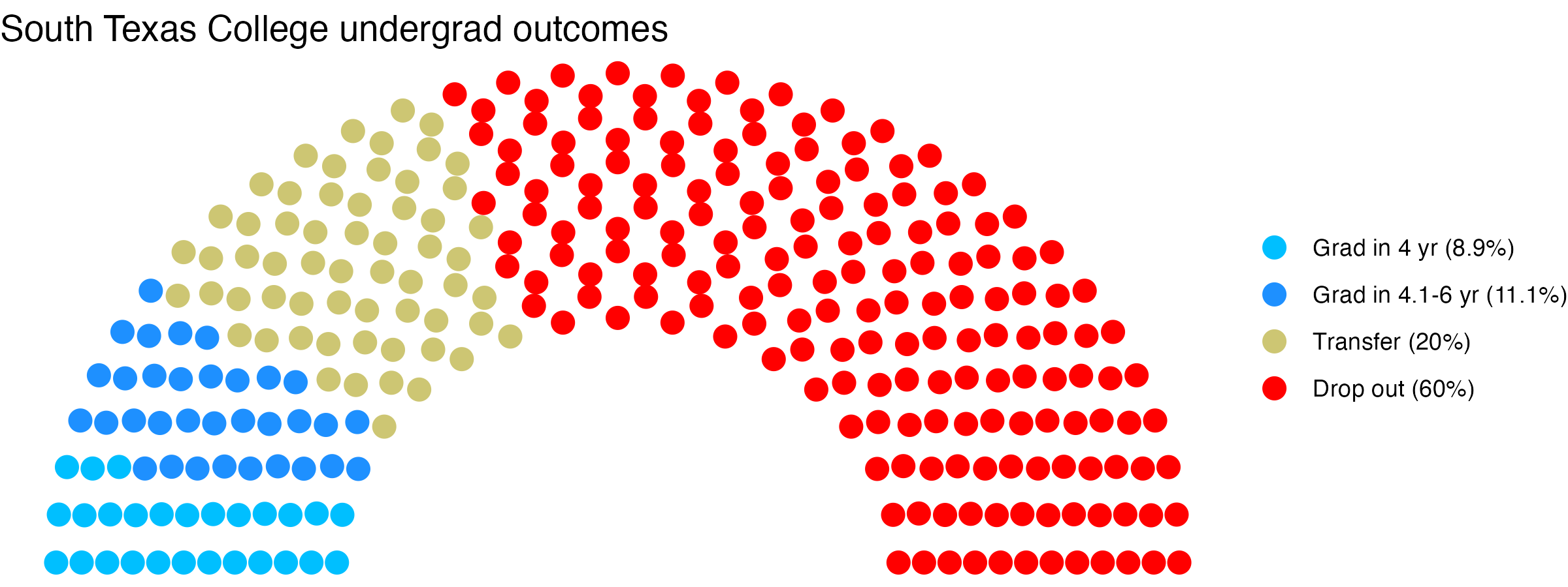 Parliament plot showing the outcomes for full time undergraduates