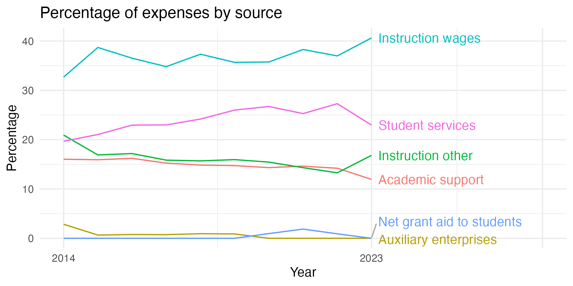 Line plot showing expenses by category over time.